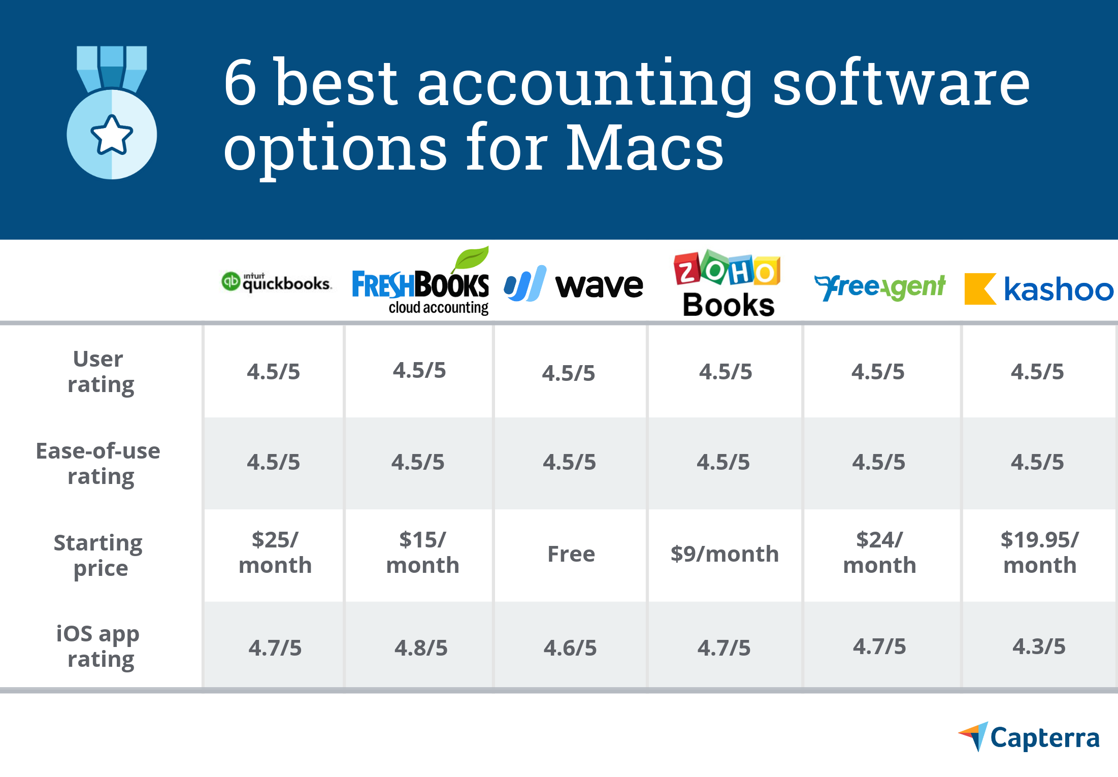 best rated accounting software for small business